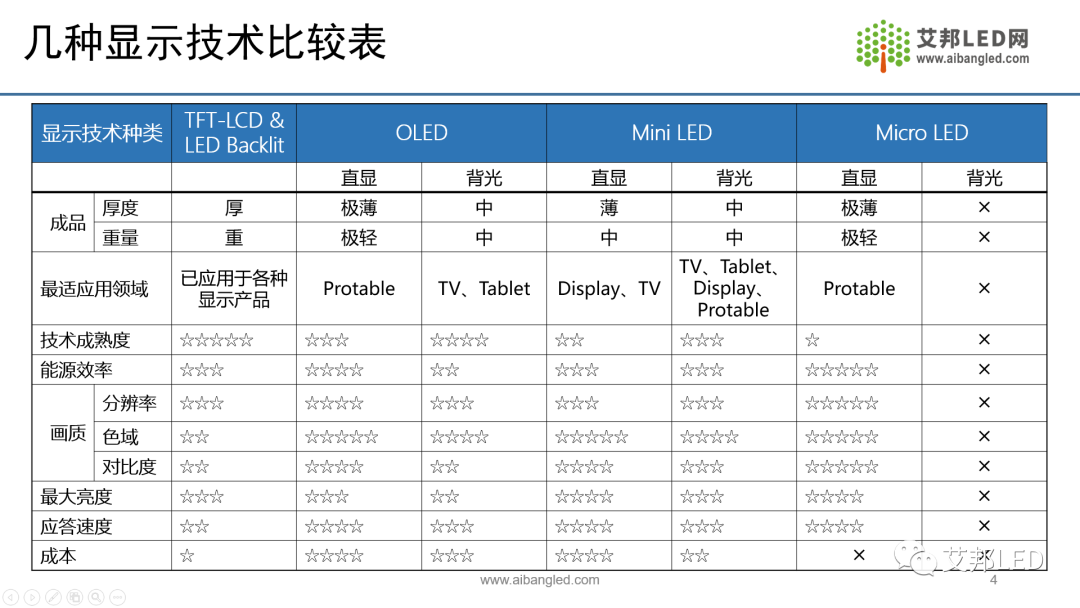 Understanding Four Display Technologies: LCD, OLED, Mini LED, and Micro LED