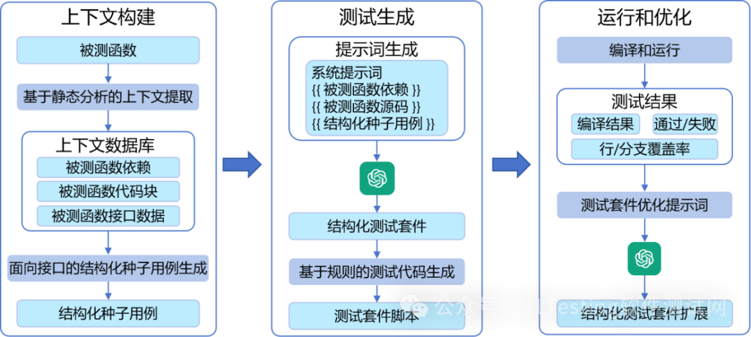 New AI Techniques! Boosting C Language Unit Testing Efficiency and Quality!