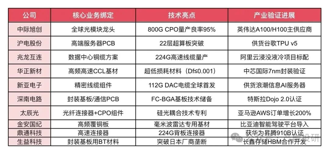The Concept of Copper Cables/CPO/PCB: The Top 10 Most Hardcore Companies (with List)