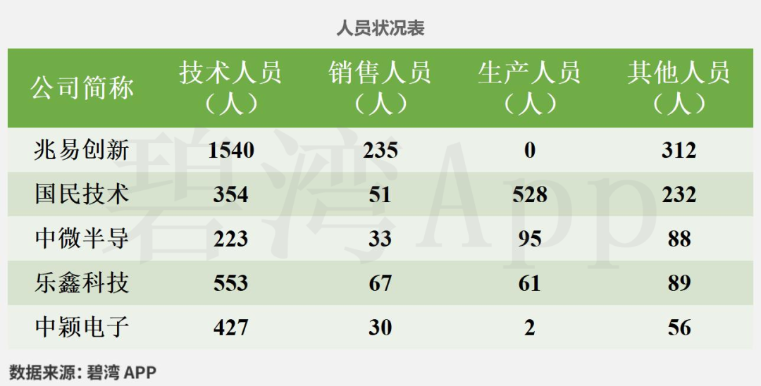 Comparison of MCU Chip Companies in Consumer Electronics: National Technology, Zhongying Electronics, GigaDevice, Espressif Technology, and Zhongwei Semiconductor