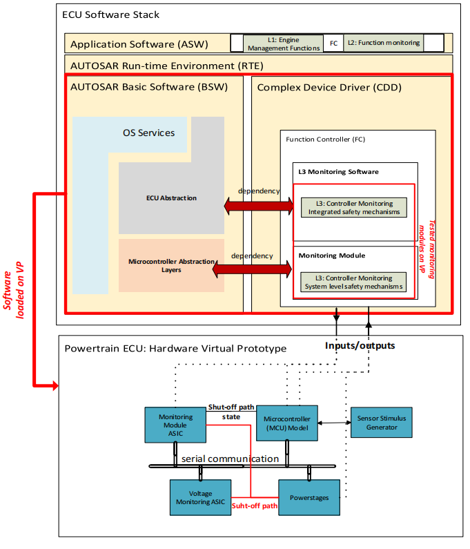 Fault Injection Method Based on Virtual Prototypes: Application in Powertrain ECU