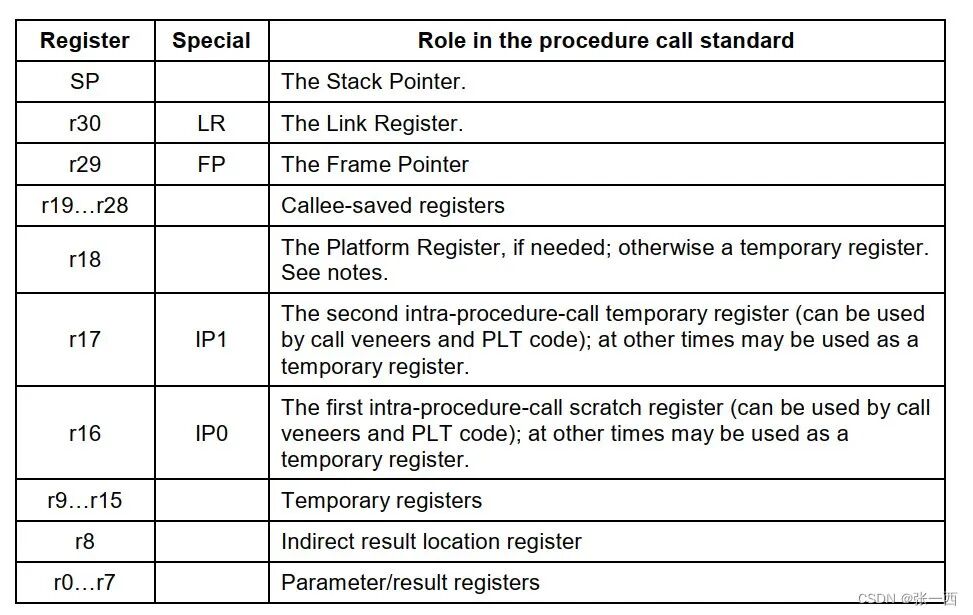 Detailed Explanation of ARM General Purpose Registers and Status Registers