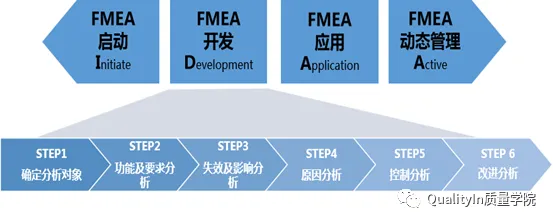 How to Conduct FMEA in Embedded Software?