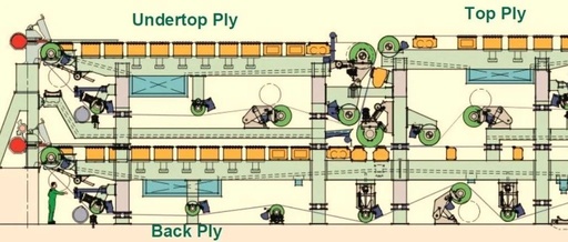 Multi Fourdrinier: The Future of Paperboard Forming Technology