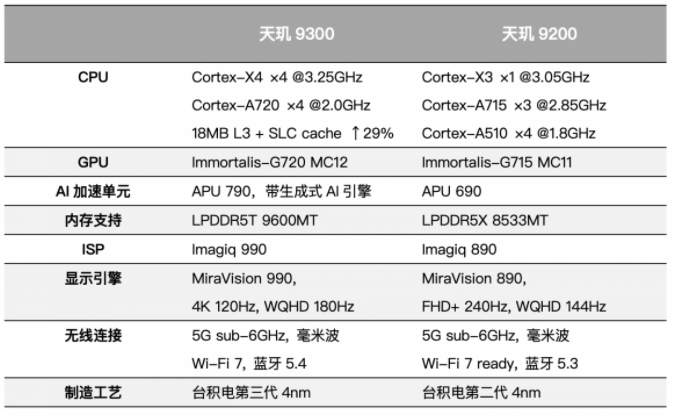 In-Depth Review of the Dimensity 9300: What Are the Benefits of a Full Big-Core CPU and Generative AI Acceleration?