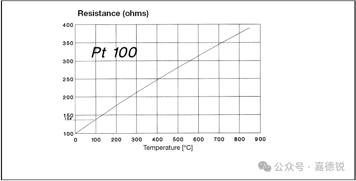 Measurement Principles of Temperature Sensors