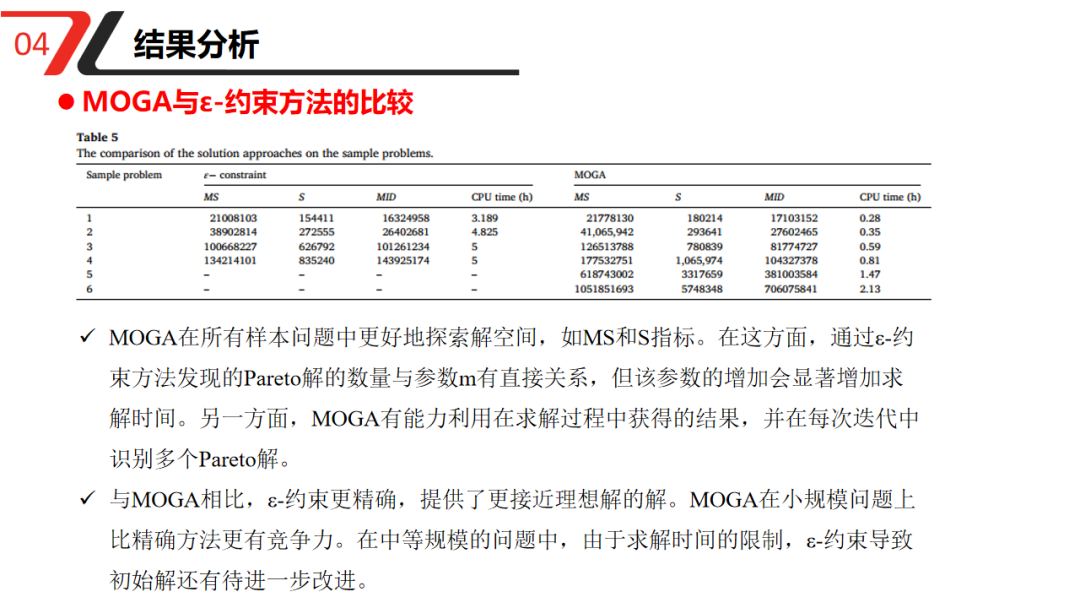 Supply Chain Risk Management: A Novel Multi-Objective Optimization Model for Designing
