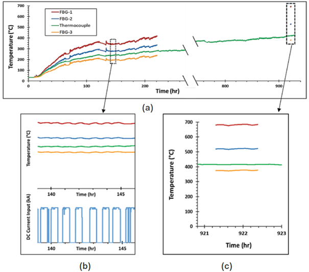 Enhanced Bottom Anode Monitoring in DC Electric Arc Furnaces Using Fiber-Optic Sensors
