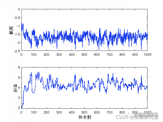 Analysis of Automotive Experimental Data Using Logistic Regression Model with Markov Chain Monte Carlo (MCMC) in MATLAB