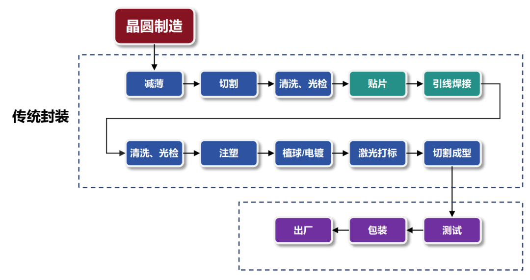 Understanding Chip Packaging Processes (Traditional Packaging)