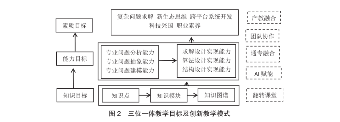 Exploration of C++ Programming Fundamentals Teaching Empowered by AI, Integration of General and Specialized Knowledge, and Industry-Education Integration