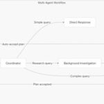 Multi-Agent Workflow and Data Flow