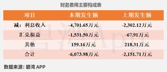 Interpretation of Rockchip (603893) 2024 Annual Report: Significant Growth in Integrated Circuit Revenue Drives Substantial Increase in Company Revenue and Main Business Profit