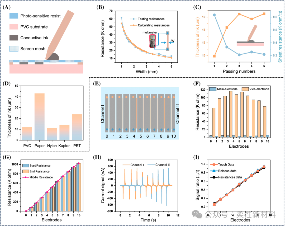 IF:22.7 InfoMat: A Touch Position Sensor Combining Contact Electrification Effect and Screen-Printed Staggered Electrode Patterns