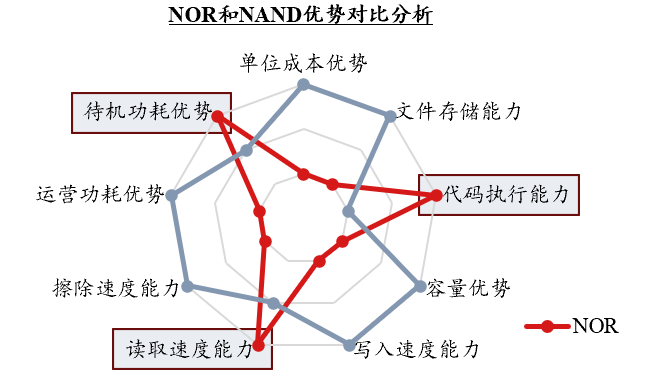 Insight into NOR Flash: Industry Analysis