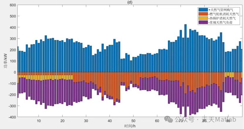 Multi-Time Scale Scheduling Strategies for Smart Buildings Considering Demand Response with Matlab Code