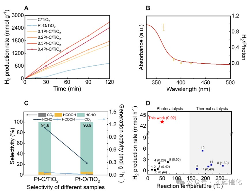 Synergy between Unique Pt-C Coordination and Pt Quantum Dots on TiO2 for Exceptional Photocatalytic Methanol Dehydrogenation Performance