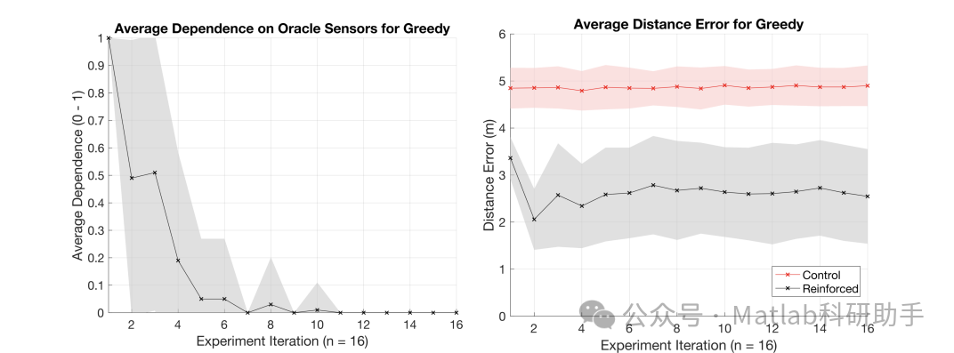Energy Efficiency in Wireless Sensor Networks Using SARSA Algorithm with Time-Dependent Model Training in Matlab