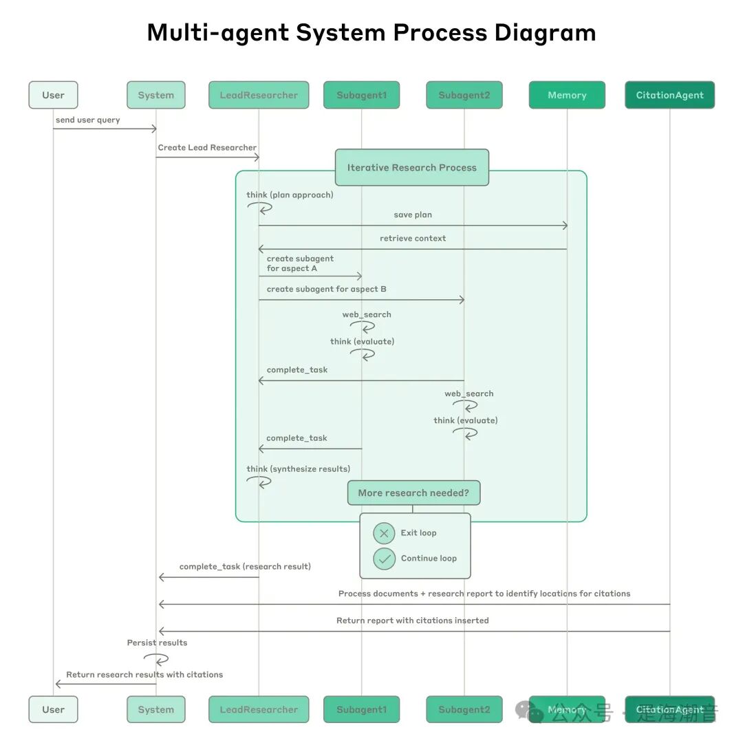 How We Built Our Multi-Agent Research System