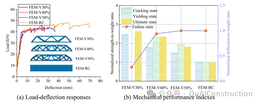 Reinforcement Design and Structural Performance of Topology Optimized 3D Printed Concrete Truss Beams