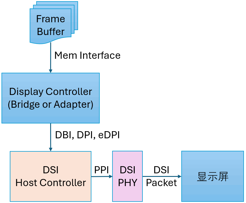Introduction to MIPI DSI Host Controller