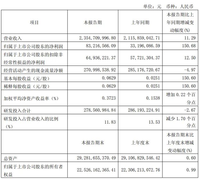Summary of Q1 2025 Financial Reports from 20 Display Chip Companies Including Weir Shares, Allwinner Technology, and Rockchip