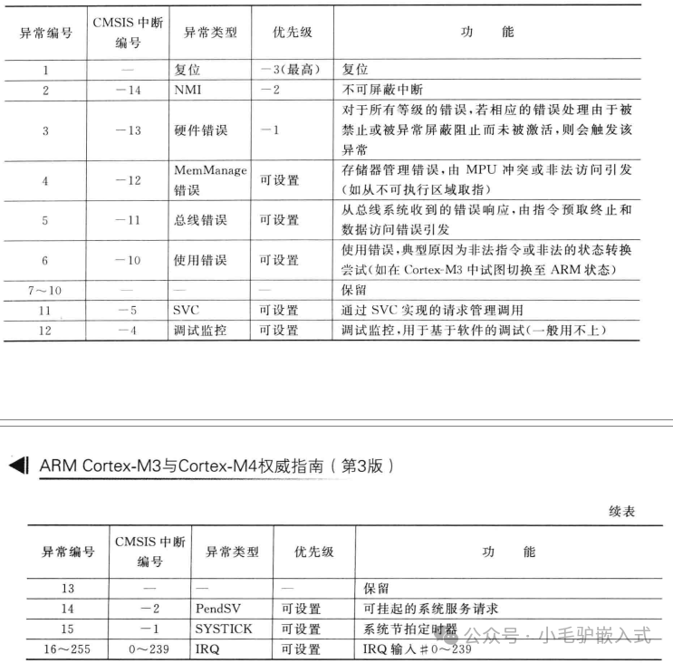 Interrupts and Exceptions in Cortex-M