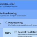 NPU Neural Processing Unit (1) - Basic Concepts of AI