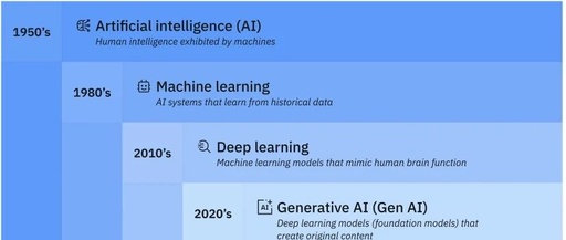 NPU Neural Processing Unit (1) - Basic Concepts of AI