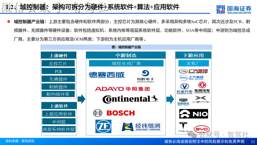 Research on Domain Controller Technology Framework