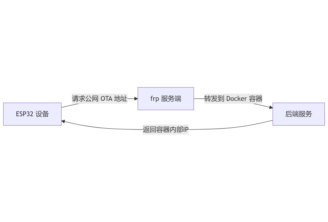 Lessons Learned from Integrating ESP32 with a Self-Built Backend: OTA Address Configuration