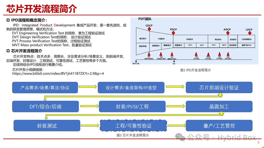 Overview of Chip Development