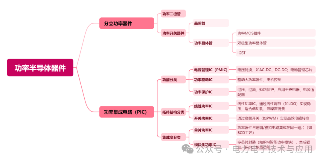 Analysis of the Power Semiconductor Industry Chain and Current Status in 2025