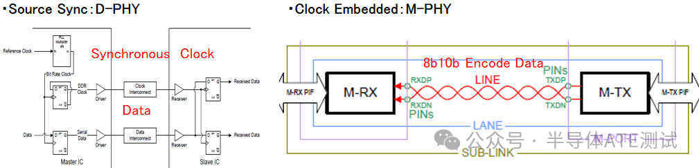 Comparison of MIPI Physical Layer Protocols