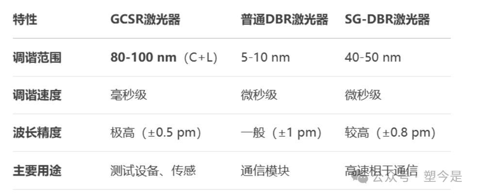 Technical Implementation Approaches for Semiconductor Tunable Lasers