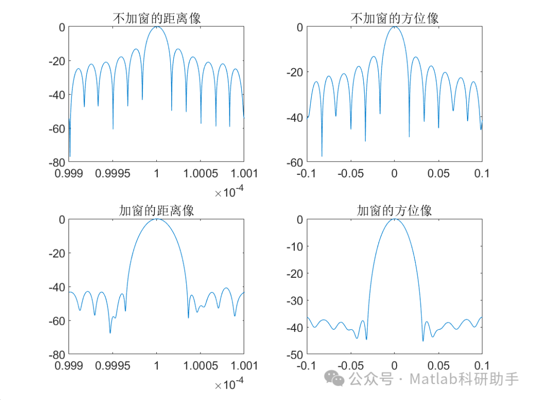 Radar SAR Imaging Simulation Based on Matlab with Matlab Code