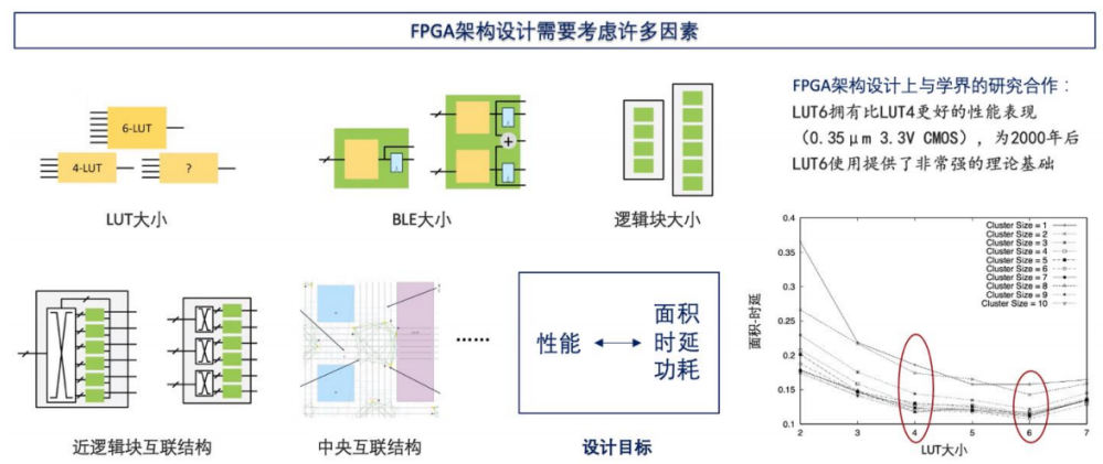 Industry Research: Universal Chip FPGA: (9) Challenges in FPGA Design - Architectural Technology