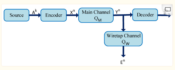 Overview of Key Technologies in Physical Layer Security