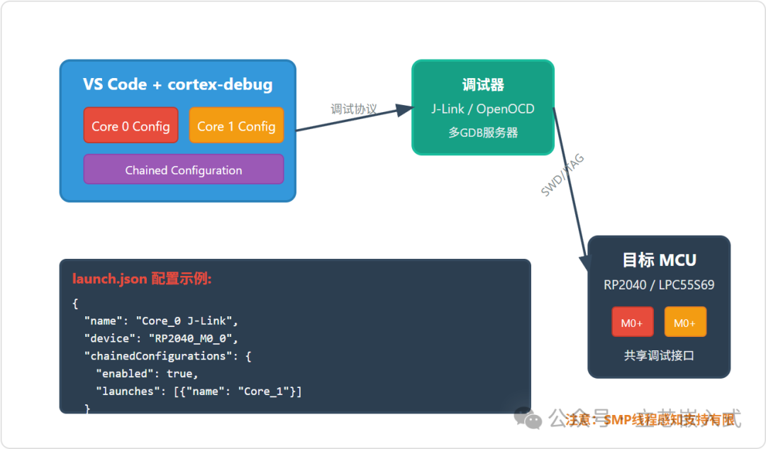 Getting Started with FreeRTOS V11.0 SMP in the Era of Embedded Multicore