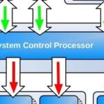 ARMv9/v8 Power Management Principles (SCP Service Overview)