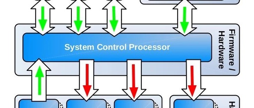 ARMv9/v8 Power Management Principles (SCP Service Overview)