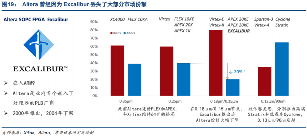 Industry Research: Key Competitive Factors of Universal Chip FPGA (Part 32)