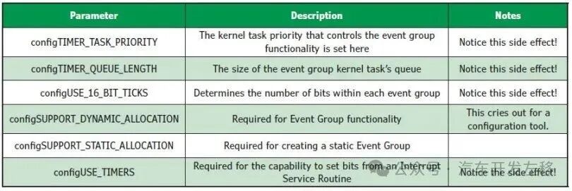 FreeRTOS Part Three: Configuration