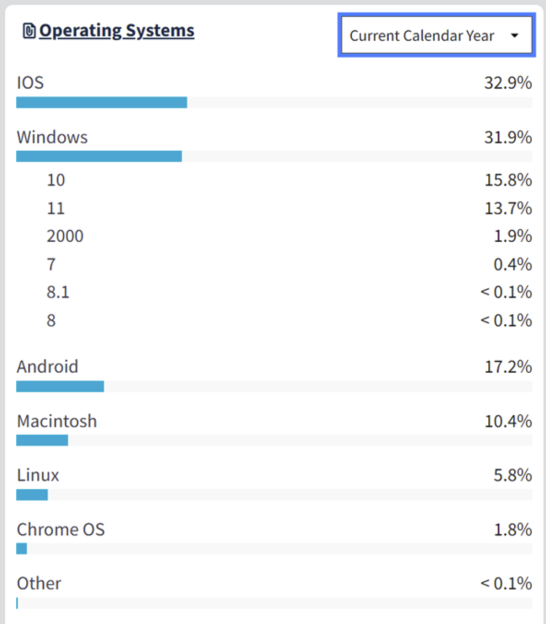 Linux Surpasses 5% Market Share in the U.S. for the First Time – A Significant Milestone