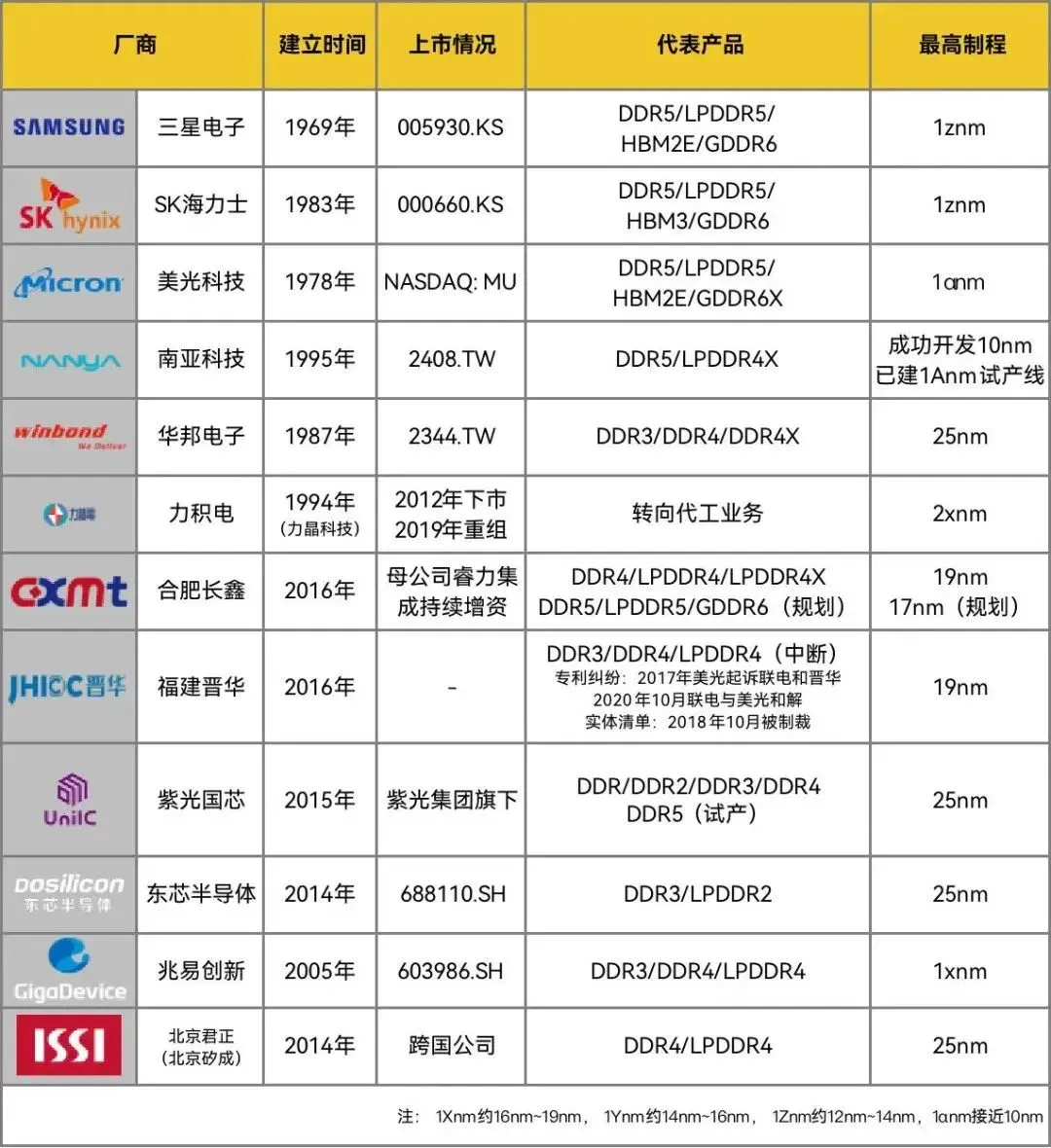 Understanding Semiconductor Memory Chips