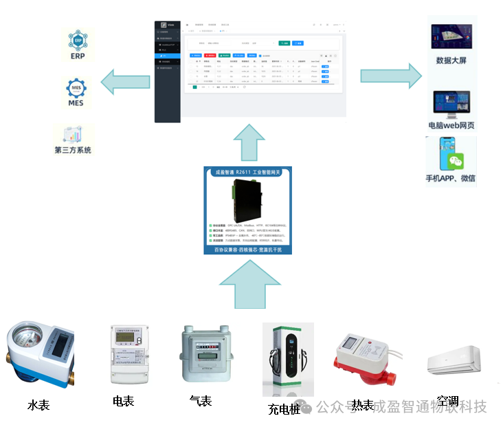 Energy Consumption Monitoring IoT Gateway Solution Based on DLT645 Protocol: Protocol Conversion and Edge Computing Integration