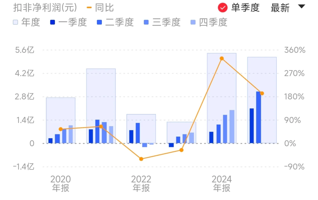 Rockchip's Revenue for the First Half of the Year