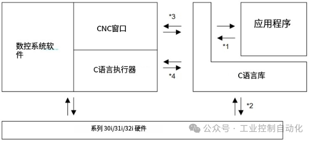 C Language Executor for Series 30i/31i/32i CNC Systems