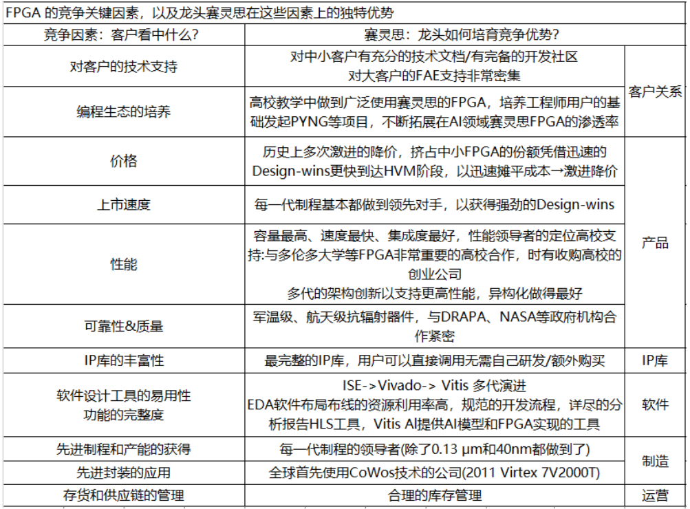 Industry Research: Key Competitive Factors of Universal Chip FPGA (Part 32)