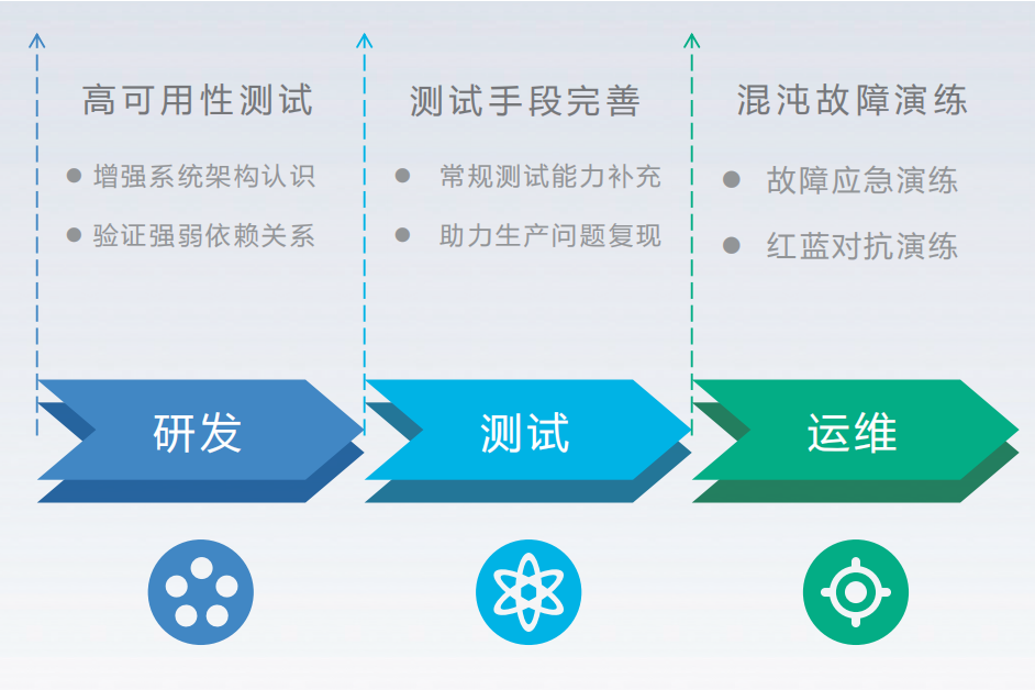 Practical Application Scenarios of Chaos Engineering